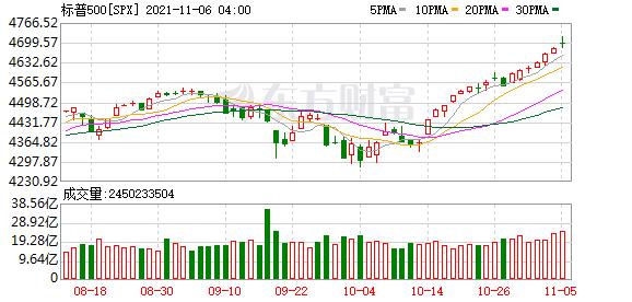 隔夜外盘：美股三大指数集体上涨 新能源汽车股涨幅居前