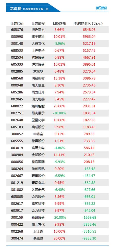 机构今日买入这20股，卖出景嘉微9833万元丨龙虎榜