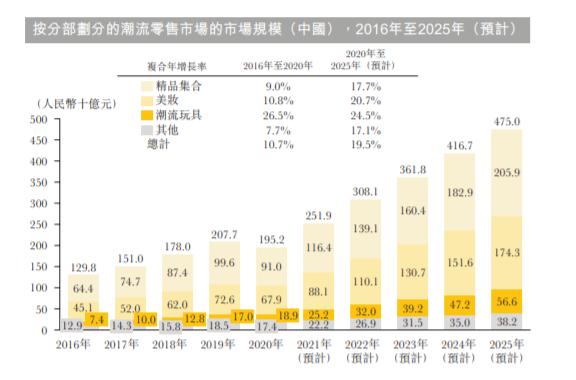 这个“新零售”估值200亿？京东、阿里系都名列股东！GMV年复合增速超200% | IPO见闻