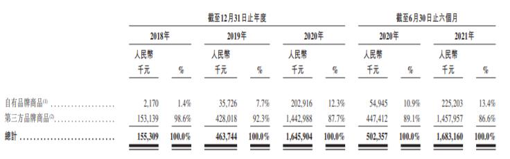 这个“新零售”估值200亿？京东、阿里系都名列股东！GMV年复合增速超200% | IPO见闻