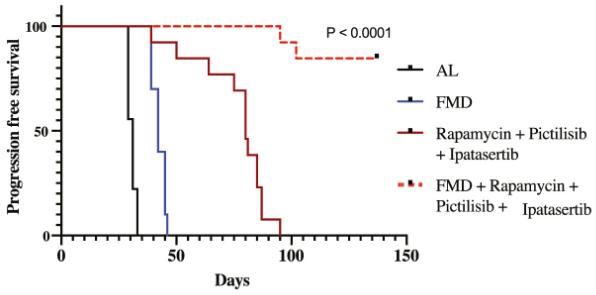 《细胞》子刊：饿了肚子，强了药效！科学家发现模拟禁食可抑制三阴性乳腺癌干细胞，并可增强靶向药疗效丨科学大发现