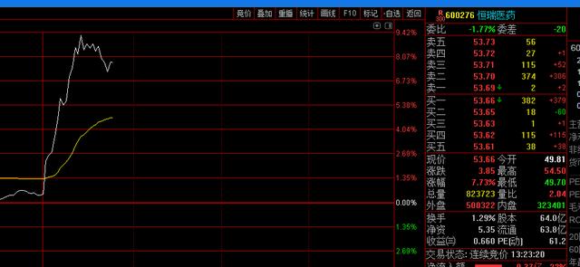 集采谈判正在进行 医药板块持续走强“药茅”冲击涨停