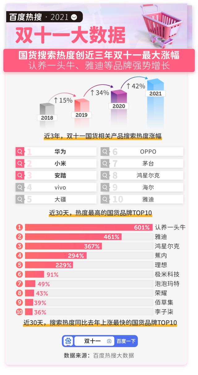 百度热搜双十一大数据：国货搜索上涨42%创近三年最大涨幅，华为、小米、安踏位居前三