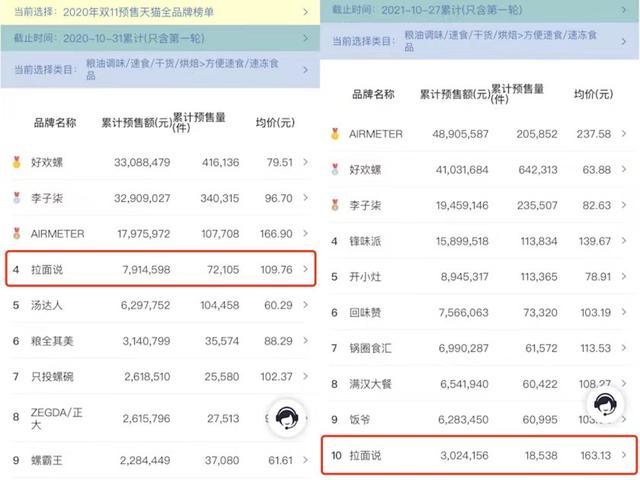 双11，一波新消费品牌失意