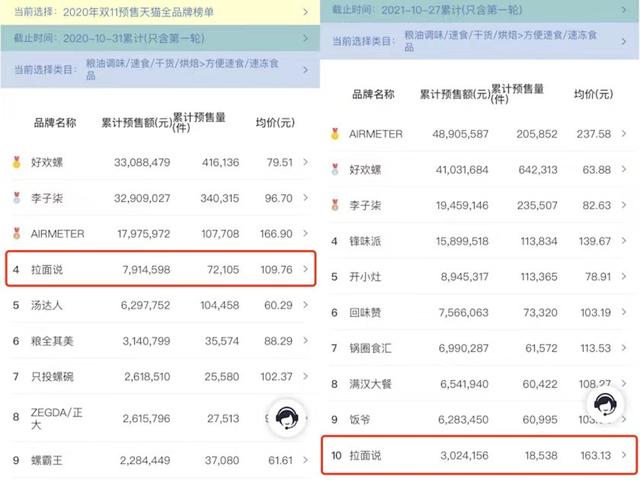 双11，一波新消费品牌失意