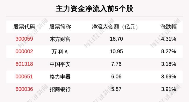 主力资金净流入最多的是这5只个股