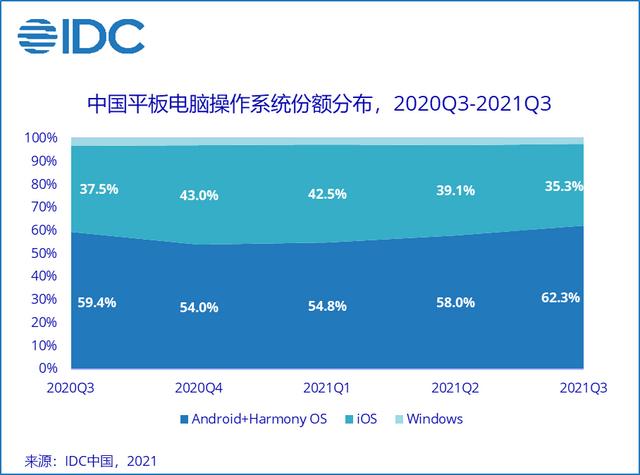 “双十一”平板均价回落至2580元，手机单品销量第一是谁？