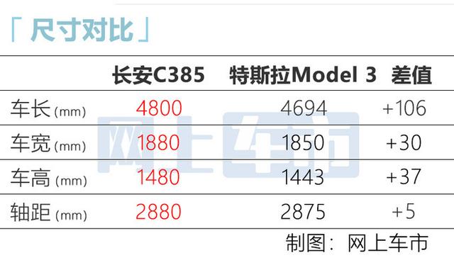 长安将推新纯电轿车！比Model 3大，明年二季度上市，或15万起售