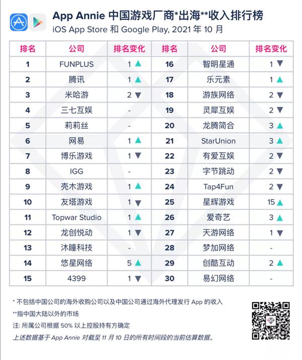 第一竟然不是腾讯：中国游戏厂商10月出海“吸金”能力排名出炉