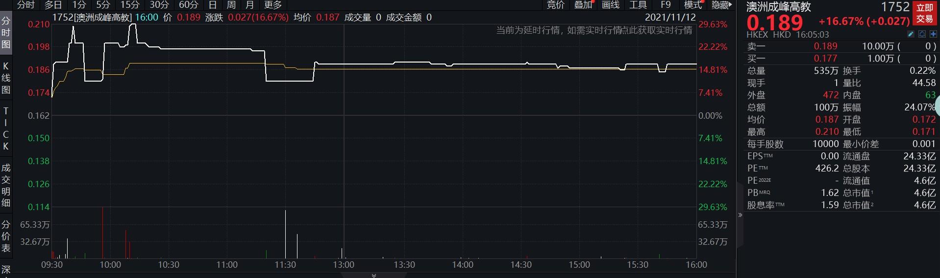 从盘中股价爆涨30%，看澳洲成峰高教（01752）推股权激励背后的基本面反转