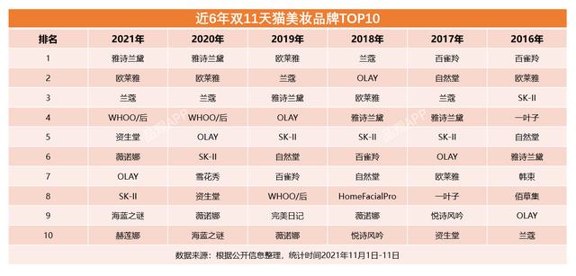 双11最全美妆榜单来了