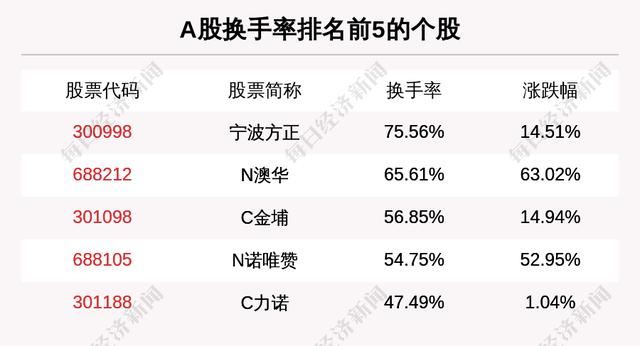 主力资金净流入最多的是这5只个股
