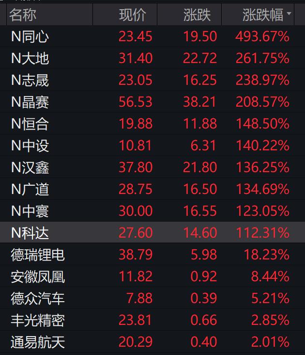 北交所最强新股暴涨494%！食品提价促消费走热，医药、环保均迎利好