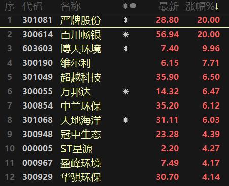北交所最强新股暴涨494%！食品提价促消费走热，医药、环保均迎利好