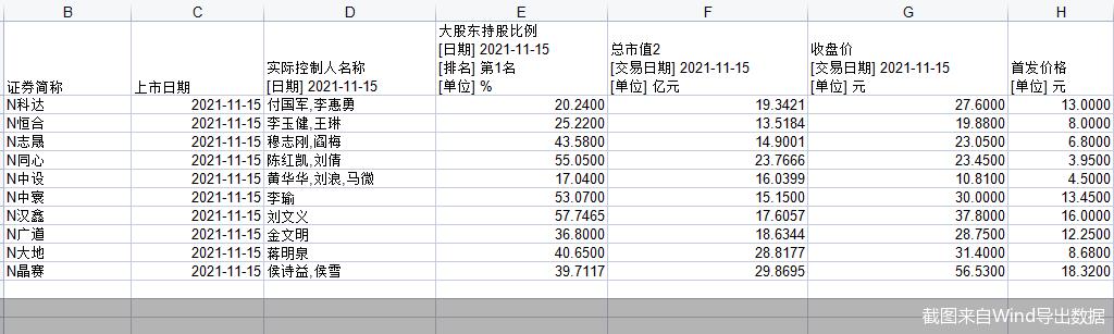 北交所开市首日富了谁？17位实控人身价翻倍 这对夫妻直接暴涨超12亿！还有“90后”身影