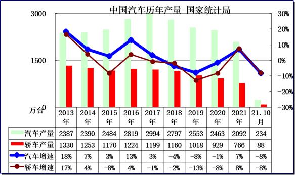 2021年10月汽车消费降12%、新能源车产41万