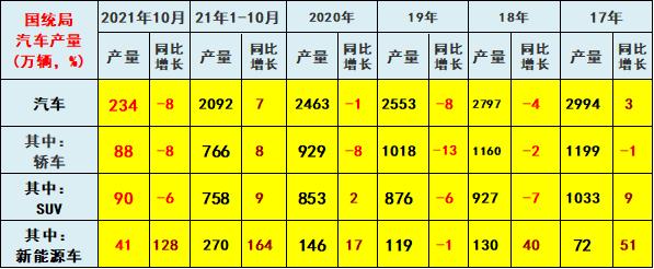 2021年10月汽车消费降12%、新能源车产41万