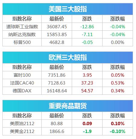 盘前必读丨宁德时代下调定增募资总额 千亿量化机构幻方全面暂停申购