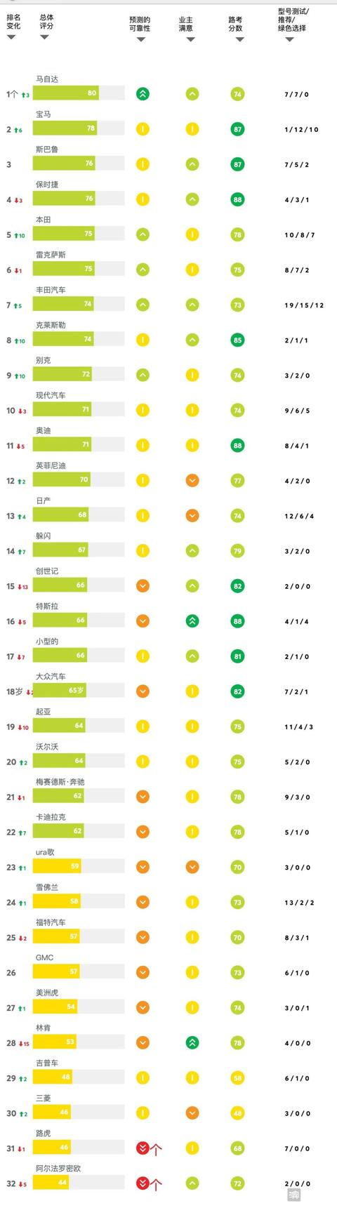 宝马CEO：特斯拉不属于高端，可靠性和质量不同
