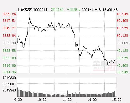 收评：A股三大指数震荡收跌，酿酒、医药板块领涨，军工板块午后大幅下挫