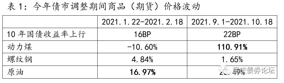 购买的债券市价变动「年底债券行情」