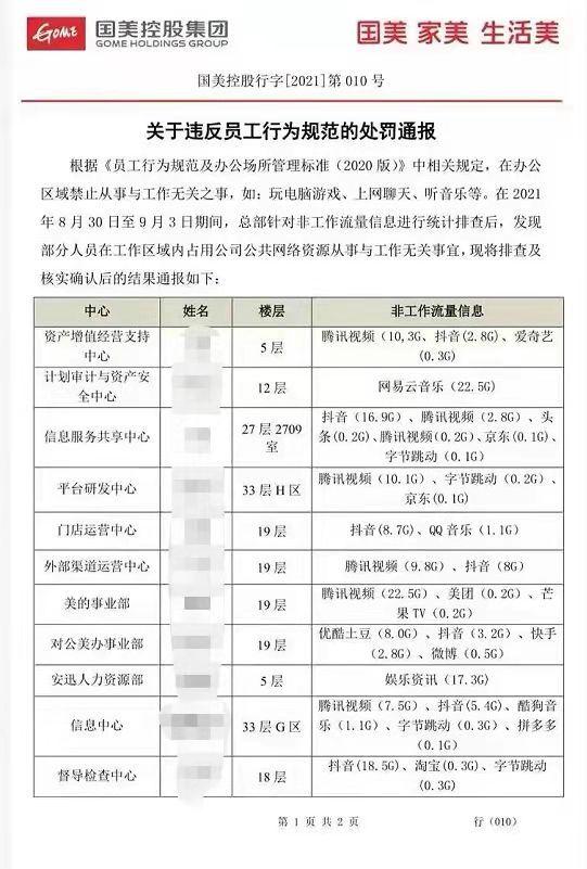 国美员工“摸鱼”被公司通报：看腾讯视频抖音啥的要处罚