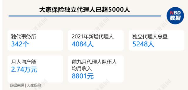 保险独立代理人模式试水，没有中间层赚差价，800万代理人大军跃跃欲试，进入门槛却不低