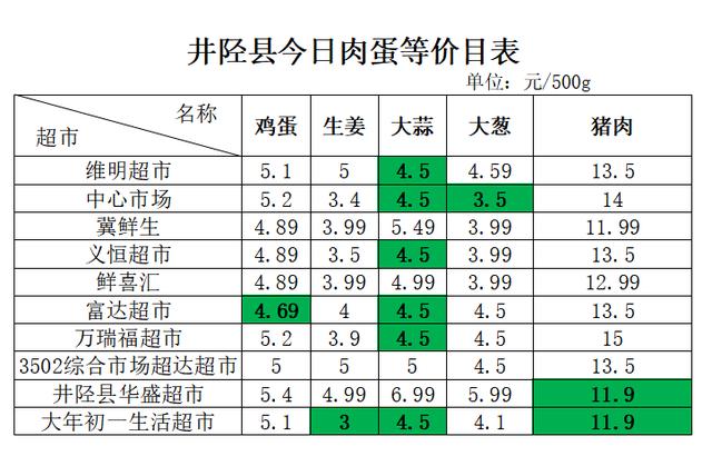 井陉融媒邀您关注今日菜价