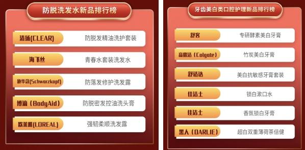 京东发布消费报告：清扬、舒克分别领跑防脱洗发水和牙齿美白新品排行榜