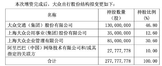 阿里突然出手！杀入网约车市场