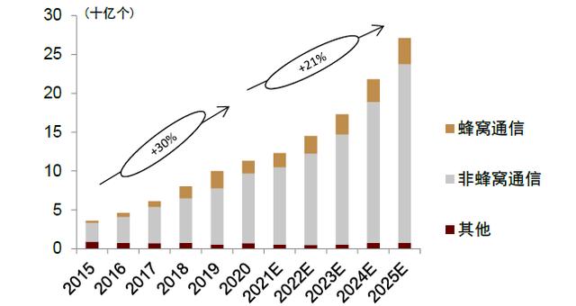 中金2022年展望 | AIoT新基建：垂直应用多点开花，5G通信守正出奇