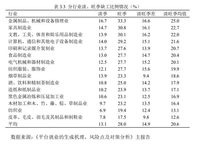 人民大学调研：1/4平台就业者来自工人，工厂涨工资压力大