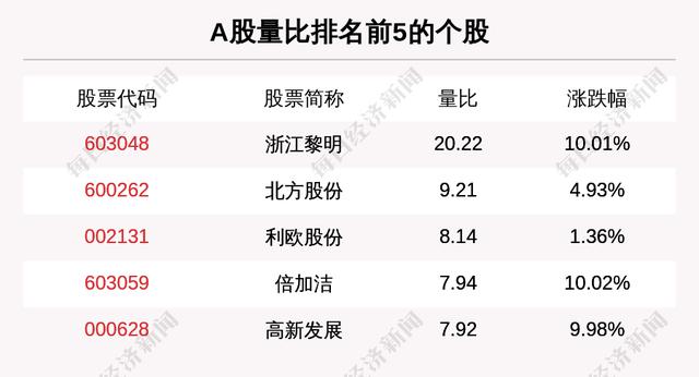 目前量比排名前5的是这些个股