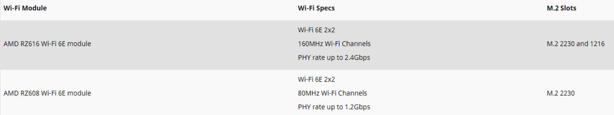 AMD也有自家网卡了：与联发科合作开发，速率可达2.4Gbps
