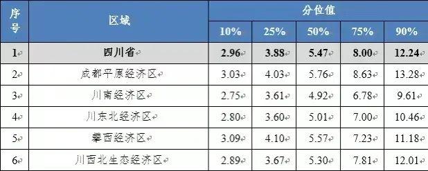 四川工资价位表出炉！看看你是什么段位？