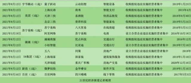 国家反垄断局挂牌后的大动作：阿里、腾讯、字节跳动等多家巨头被顶格处罚