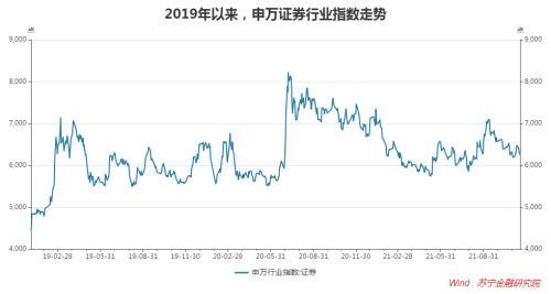 证券牛市旗手「买入券商等牛市」