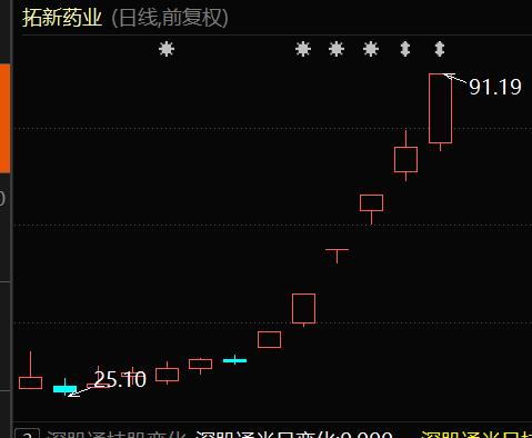 散户爆买30亿，6天5次20%涨停，新冠神药妖股周一复牌