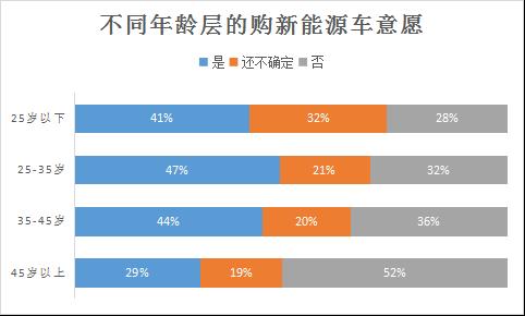 新能源汽车成车展主角，超四成受访者拟购买，充电难仍是痛点