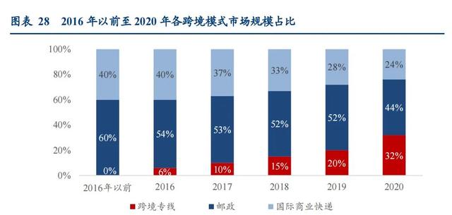 燕文物流冲击上市，值几个顺丰？