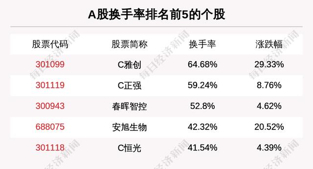 主力资金净流入最多的是这5只个股