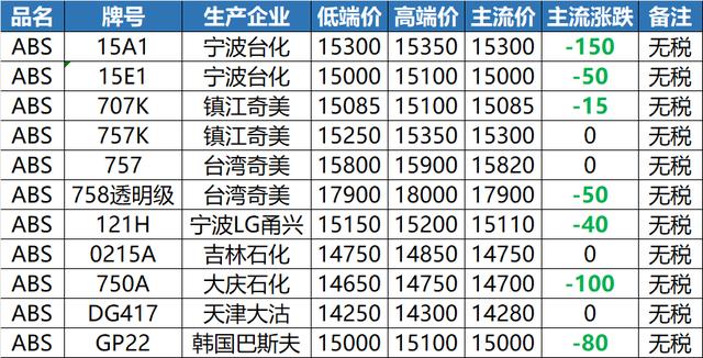 又限了！多企业停产，原油大幅下降！废纸继续跌！PC单日跌550！ABS、PE、PP均有下跌