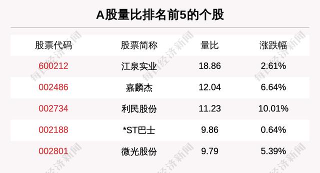 主力资金净流入最多的是这5只个股