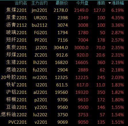 商品期货收盘多数上涨，焦煤涨超6%，LPG、尿素涨超4%