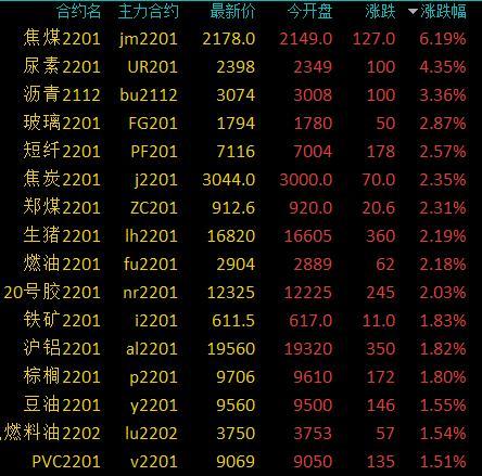 商品期货收盘多数上涨，焦煤涨超6%，LPG、尿素涨超4%