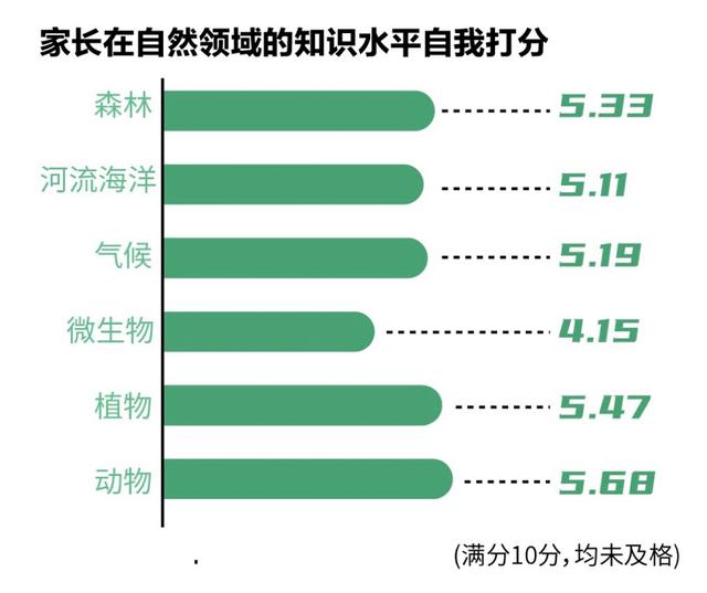 2591份问卷里的家长生物多样性认知：隔着屏幕，难闻花香