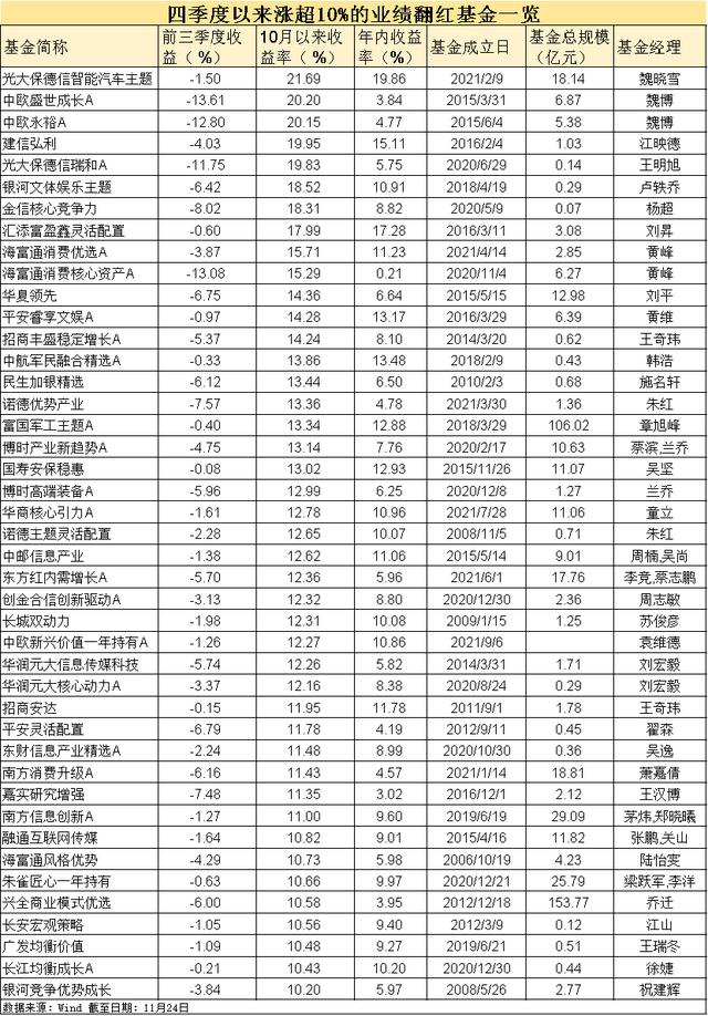 基民嗨了！朱少醒、傅鹏博、谢治宇、刘格菘，多位顶流基金经理年内收益翻红