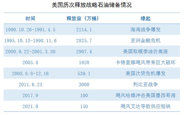 多国联手抛7000万桶原油储备，20年前相似一幕曾让油价大跌29%，历史会否重演？