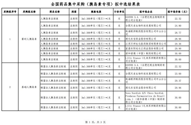 国家组织胰岛素专项集采公布拟中选结果部分产品低于每支20元 全网搜