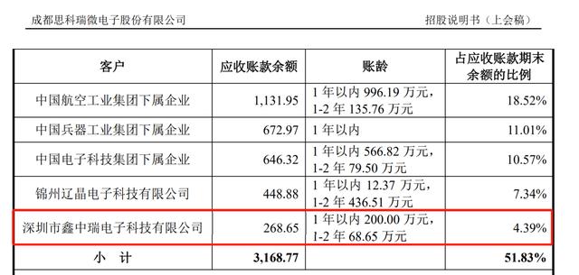 思科瑞科创板IPO二度闯关上市委：科创属性争议悬而未决 收入、应收款又与客户数据诡异“打架”